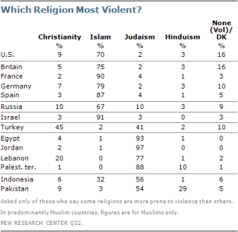 2011-Muslim-West-most violent
